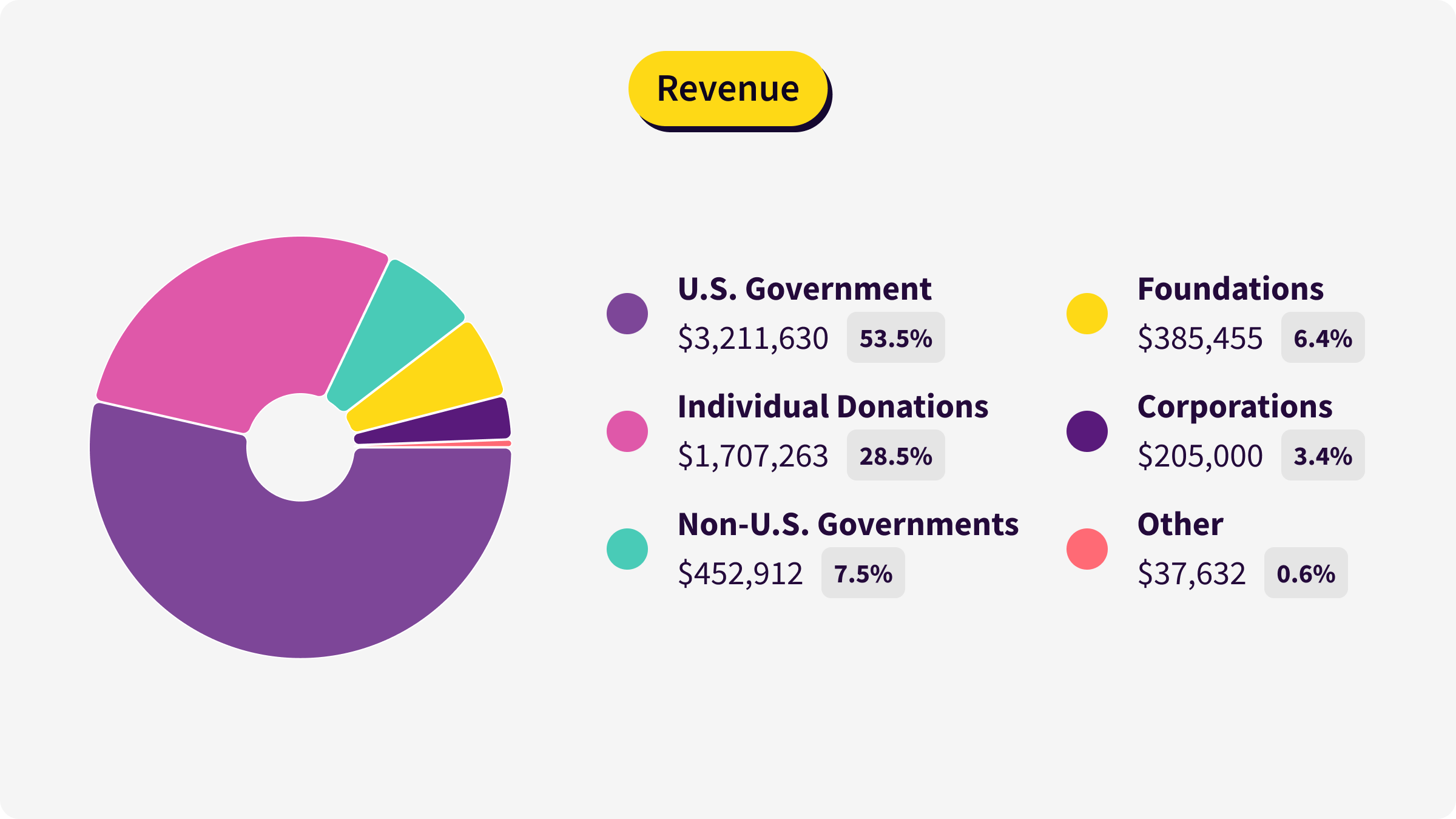 Piechart outlining the Tor Project's revenue streams, inlcuding the 28.5% from individual donations